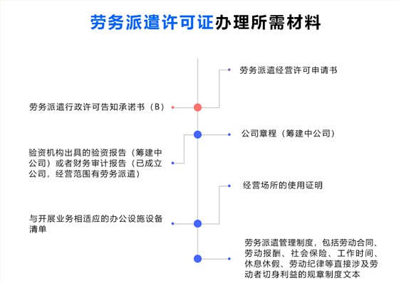 劳务派遣许可证
